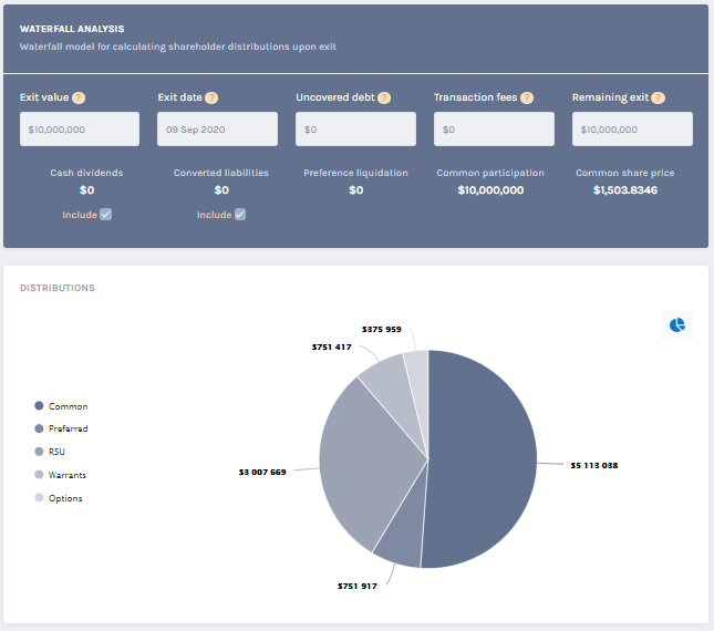 financial model to calculate payouts for each shareholder using Waterfall Analysis