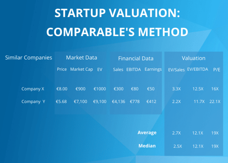 Startup Valuation Multiples Eqvista