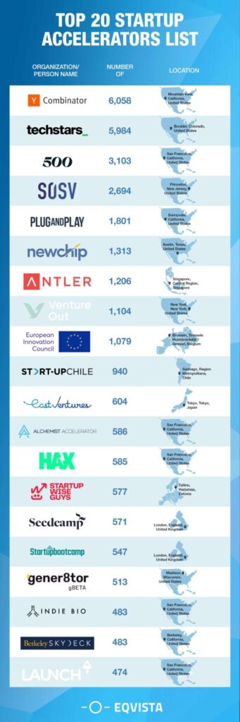 Top 20 Startup Accelerators List