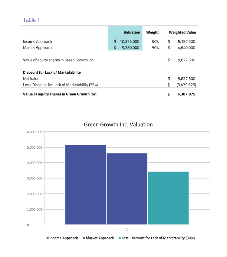 Green Growth 409a valuation sample 