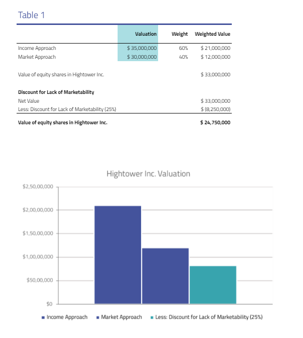  sample of our 409A valuation report of an example real estate company