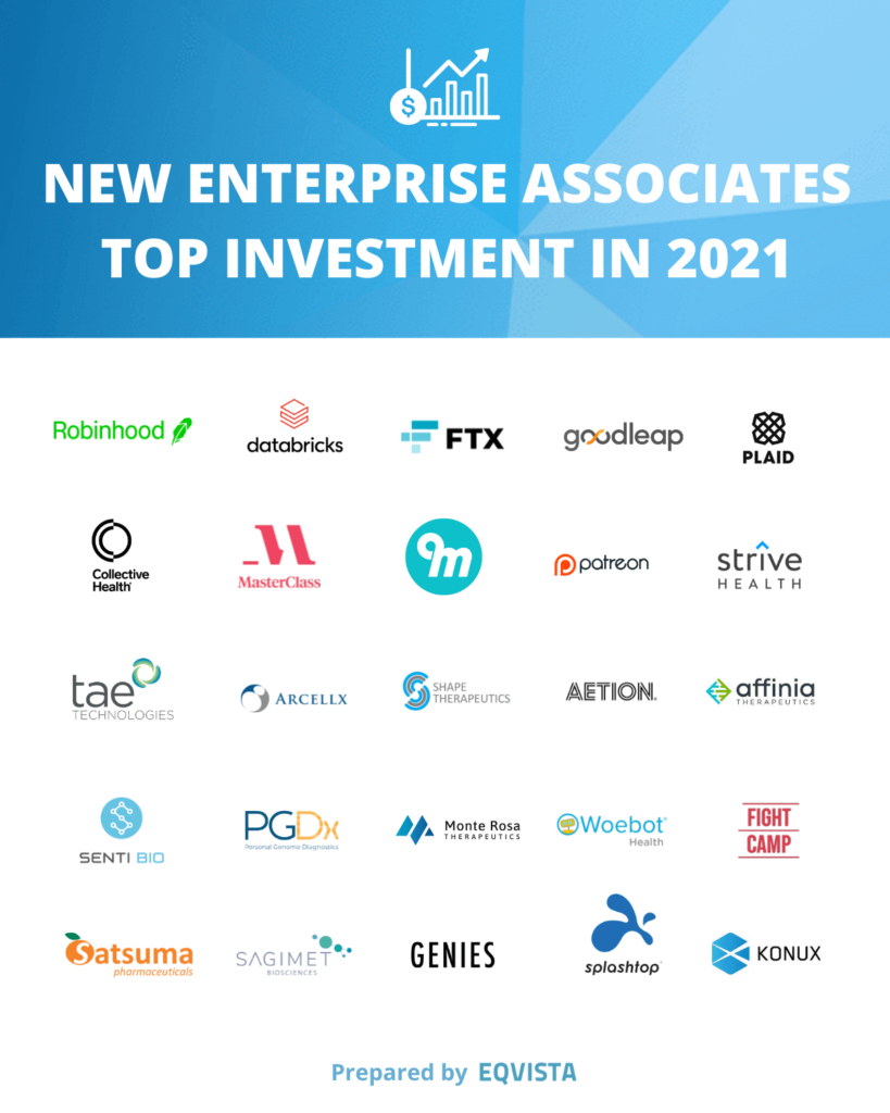 Top New Enterprise Associates Investments in 2021