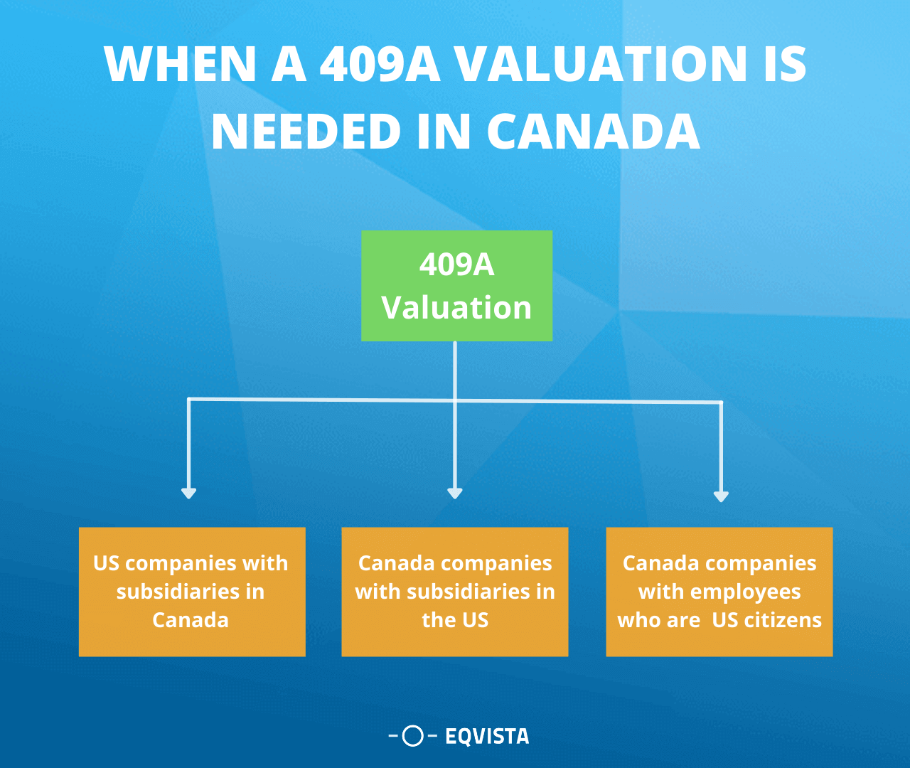 When is a 409a valuation required for a Canadian company?