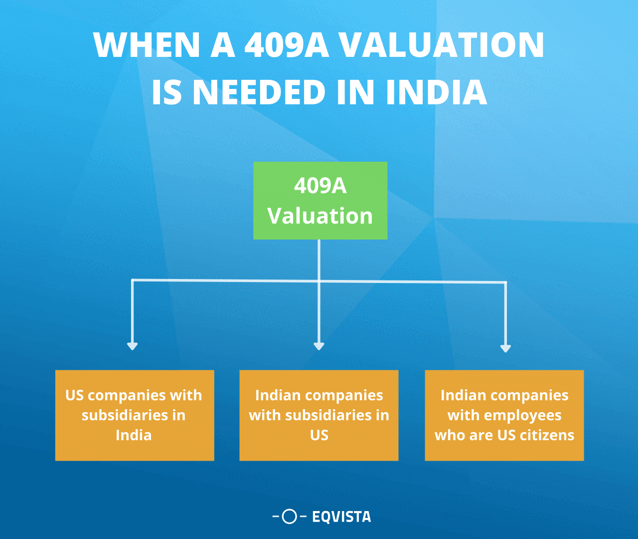 When is a 409a valuation required for an Indian company?