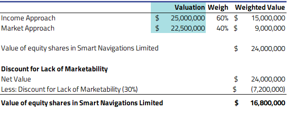 valuation results 
