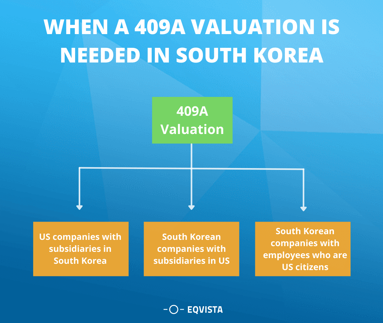 When is a 409a valuation required for a South Korean company?