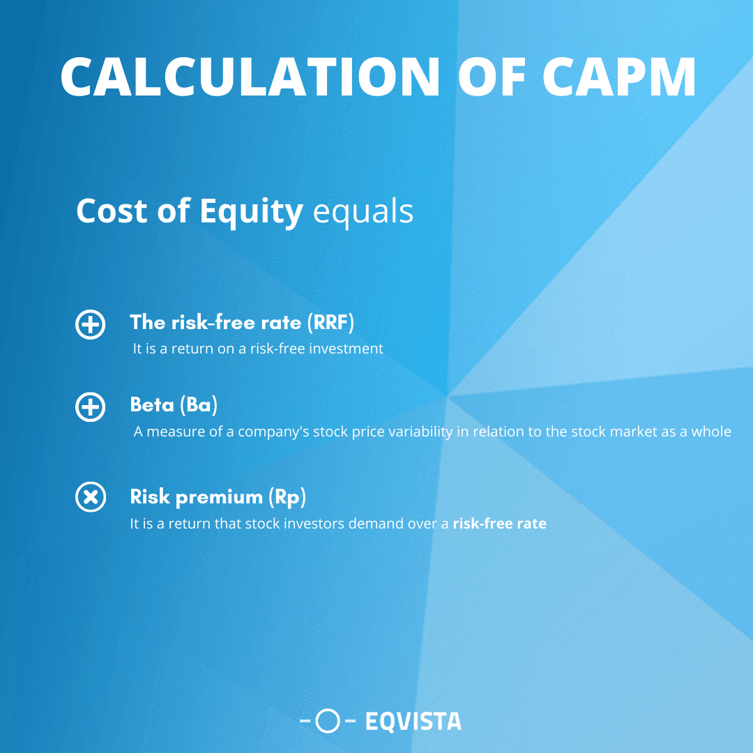 Calculation of CAPM 