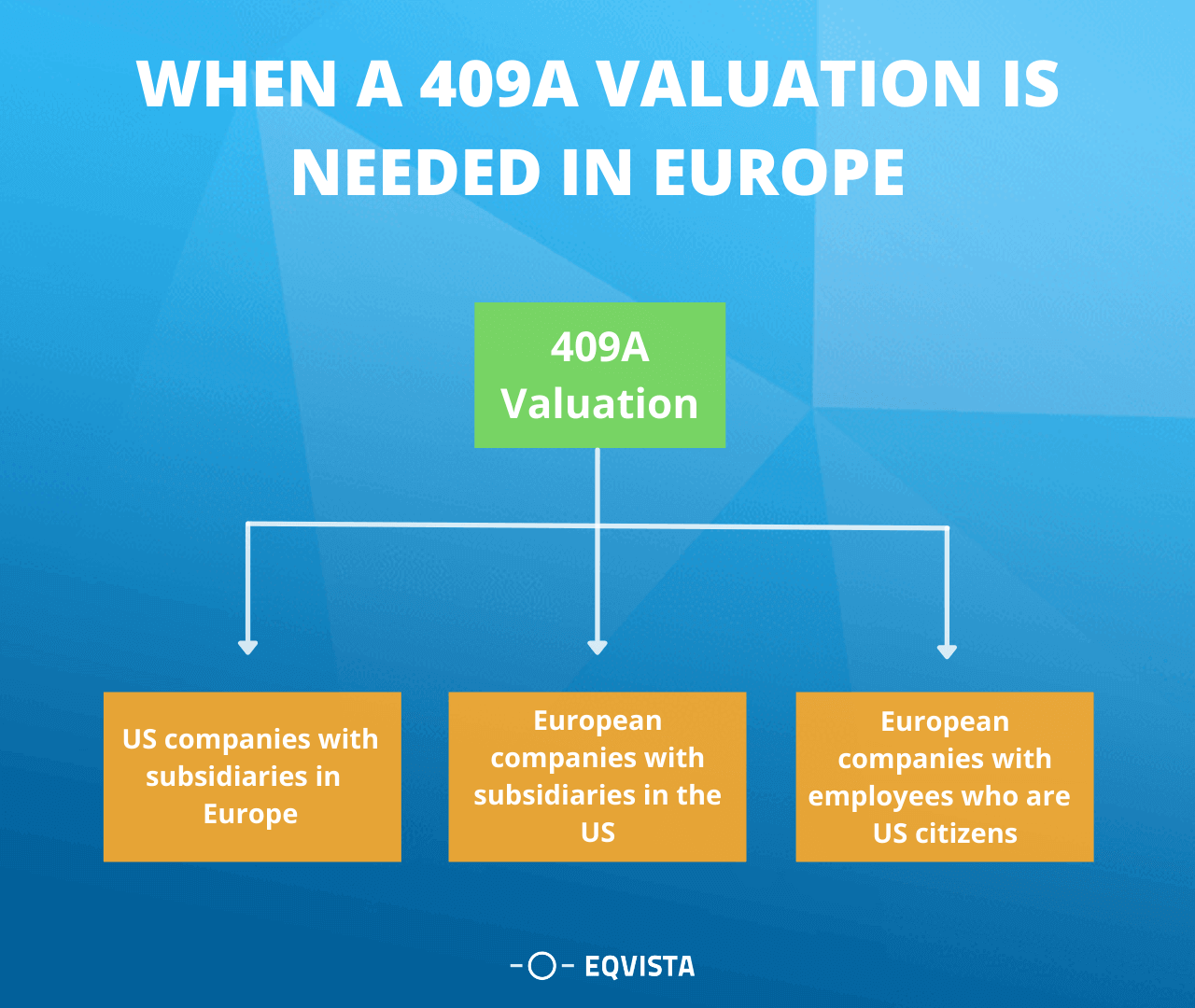   When is a 409a valuation required for a European company?