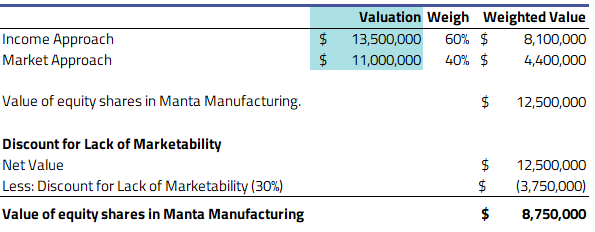 Example of a 409A valuation for a China company