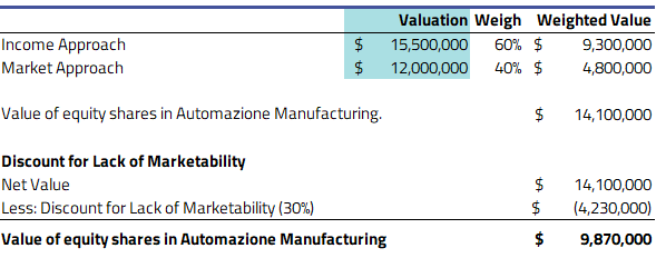 Example of a 409A valuation in Europe