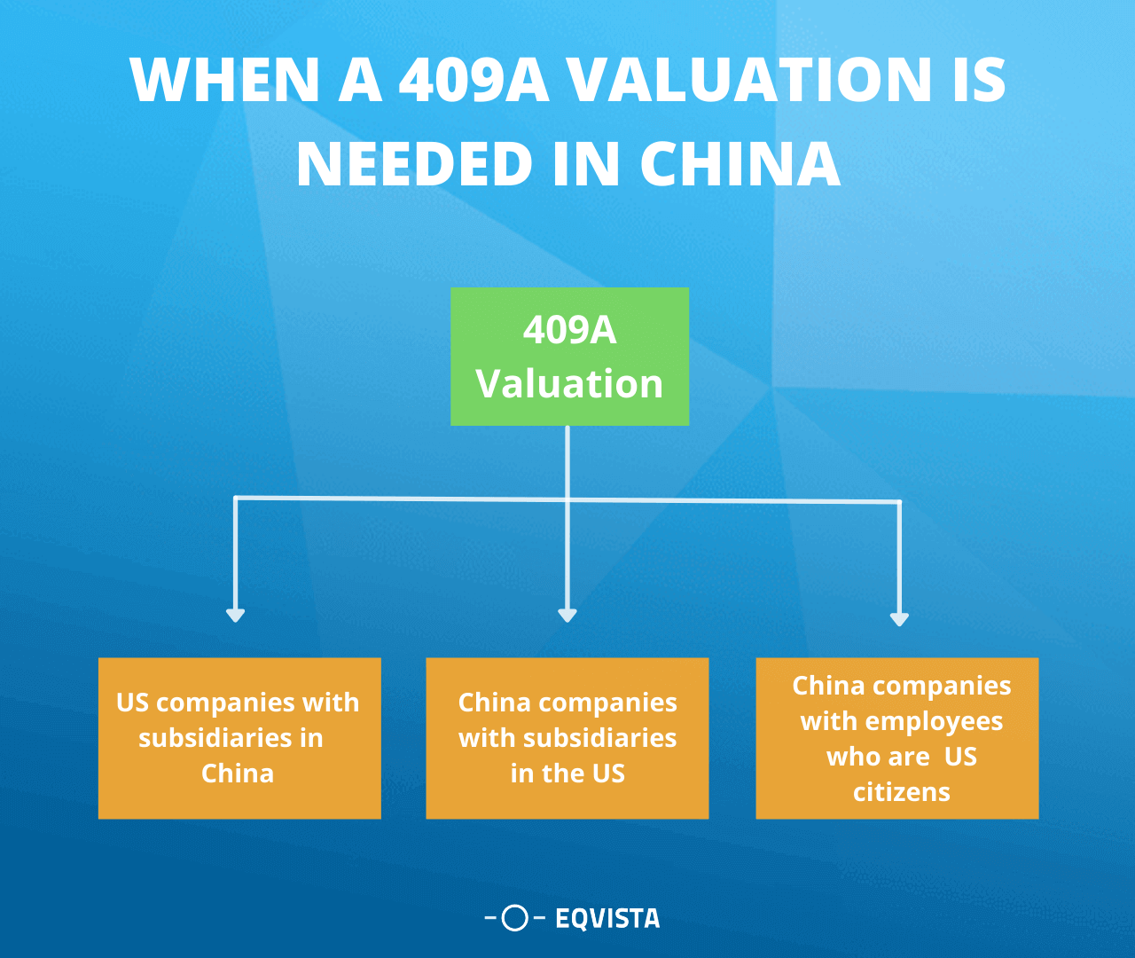 When is a 409a valuation required for a China company?