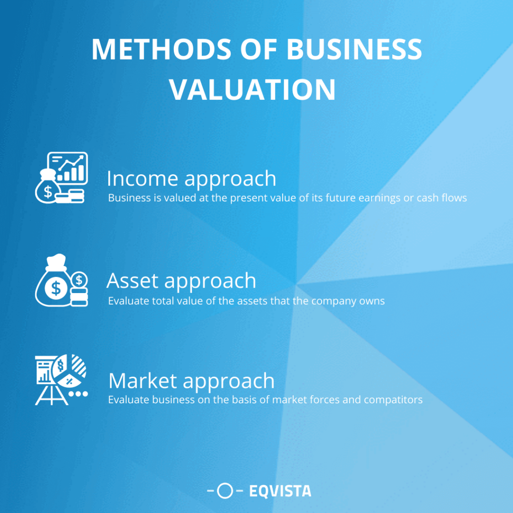 Methods of Business Valuation