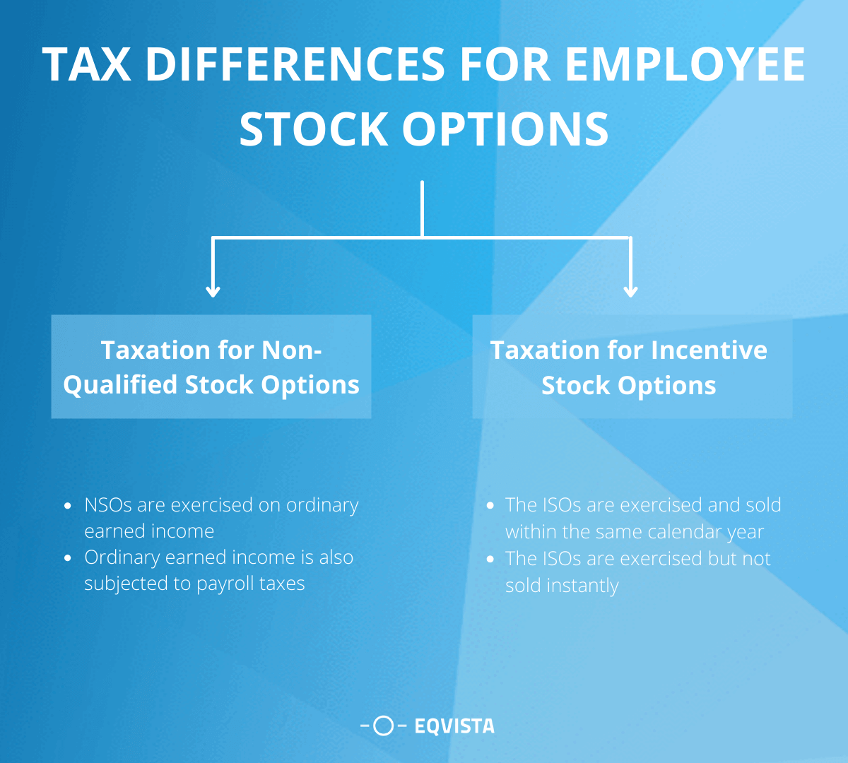 Tax differences for employee stock options