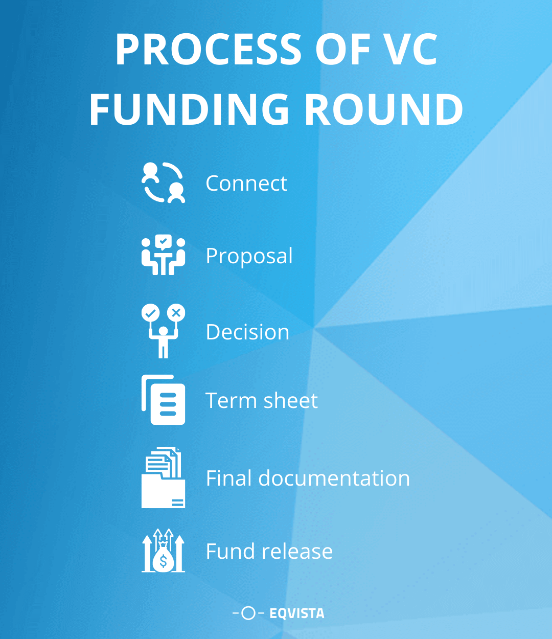 Process for VC Funding Round