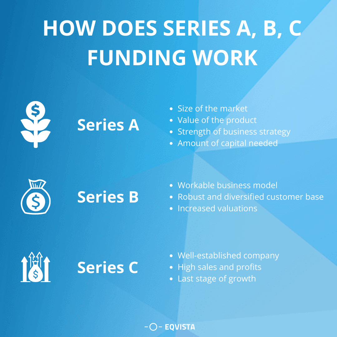 How does series A, B, C Funding work?