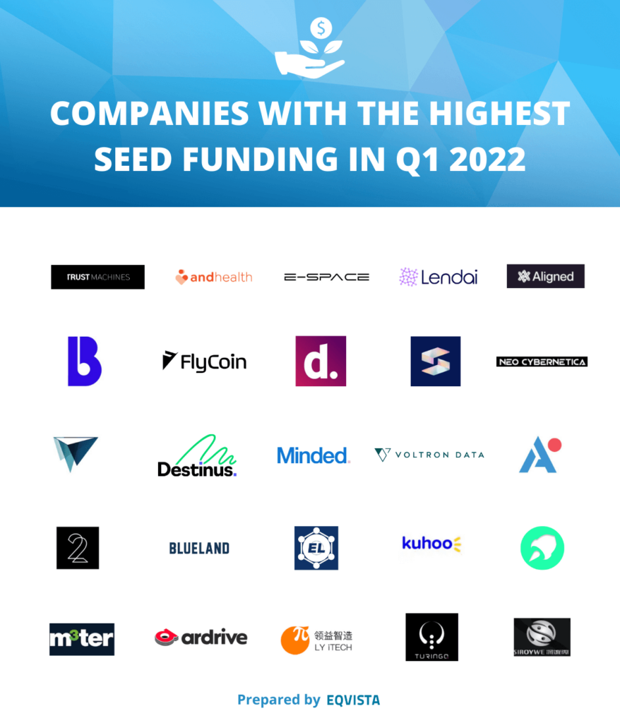 Companies with the Highest Seed Funding in Q1 2022