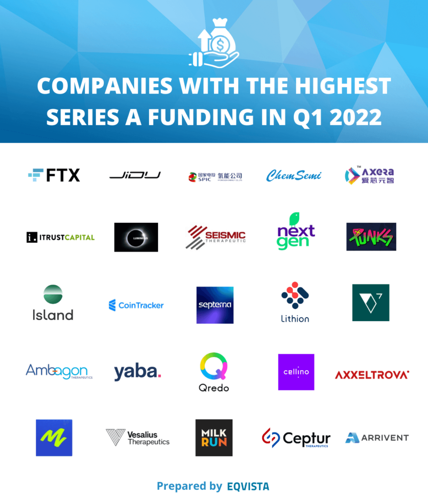 Highest Series A Funding in Q1 2022