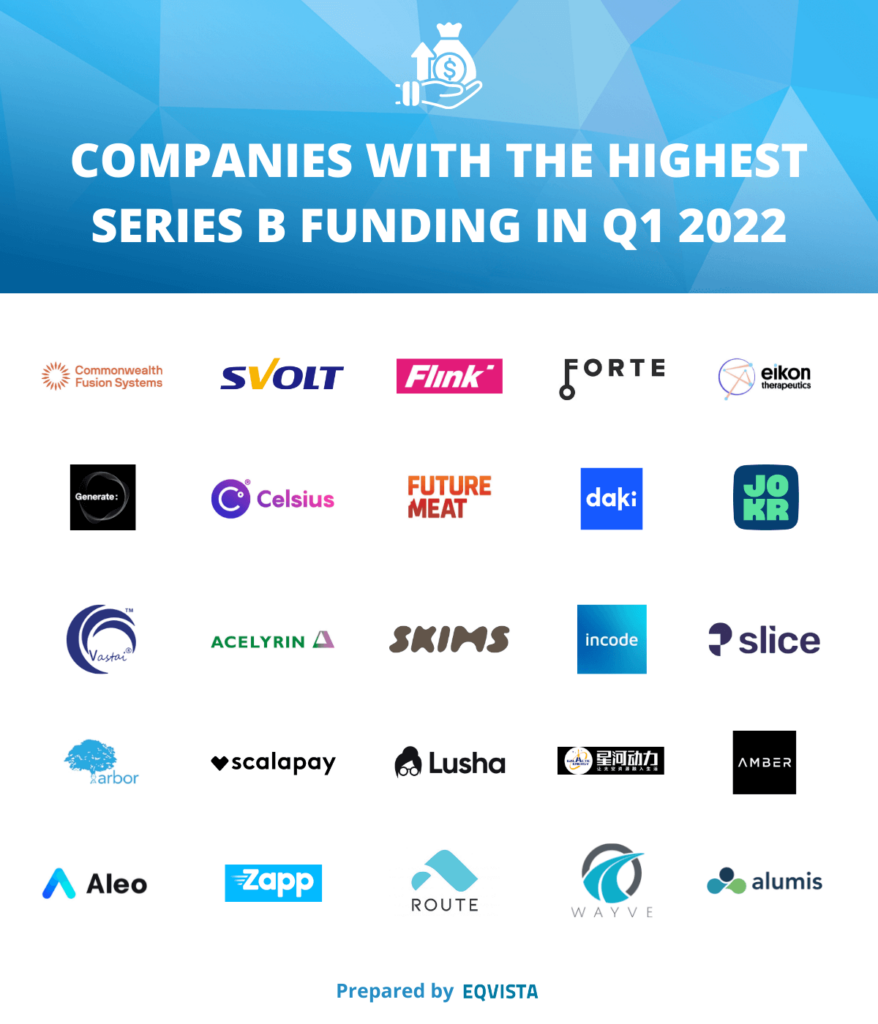 Companies with the Highest Series B Funding in Q1 2022