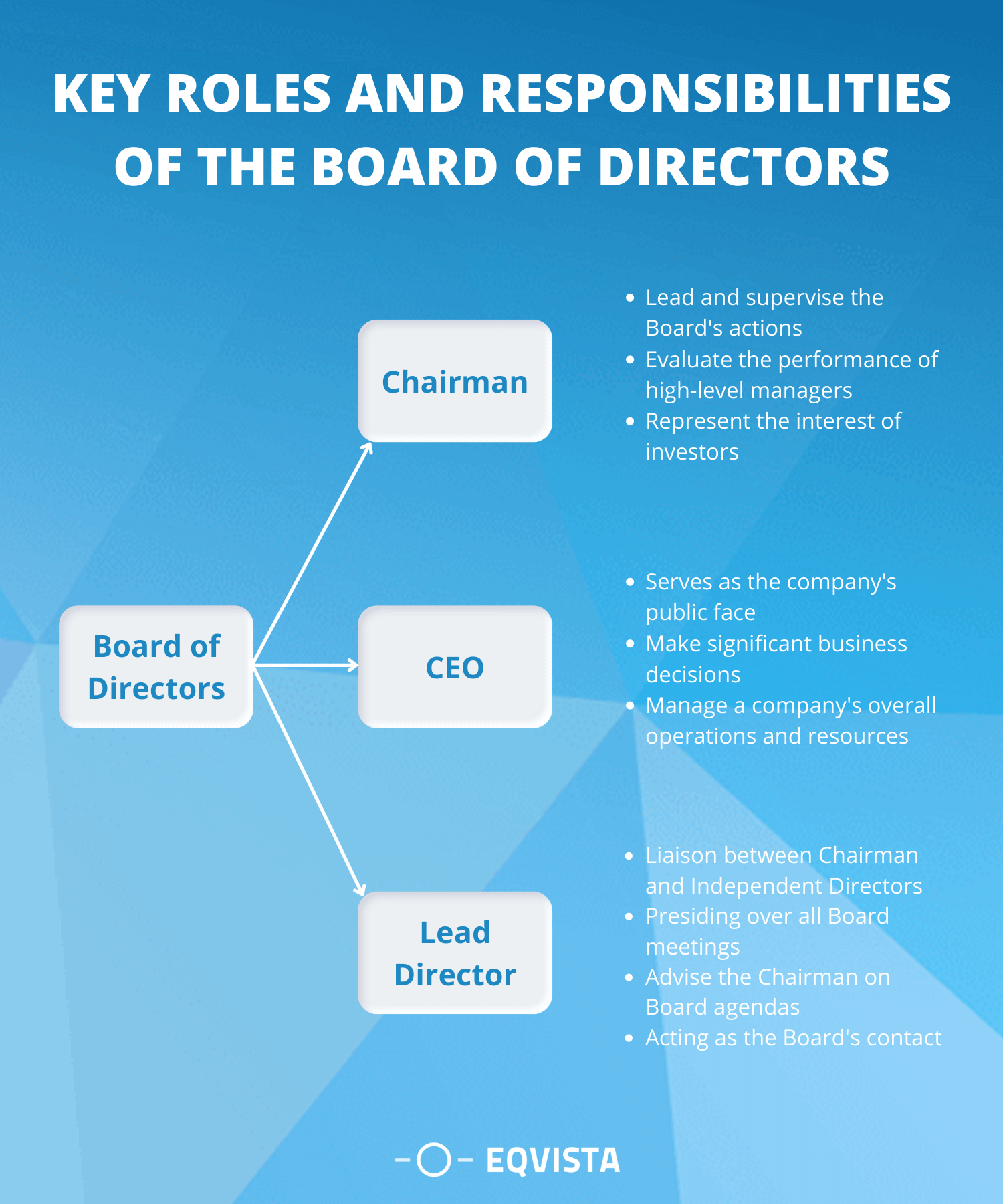Key Roles and Responsibilities in a Board of Directors