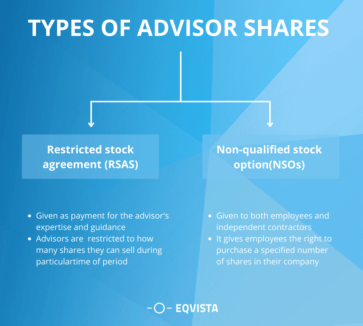 Types of Advisor Shares