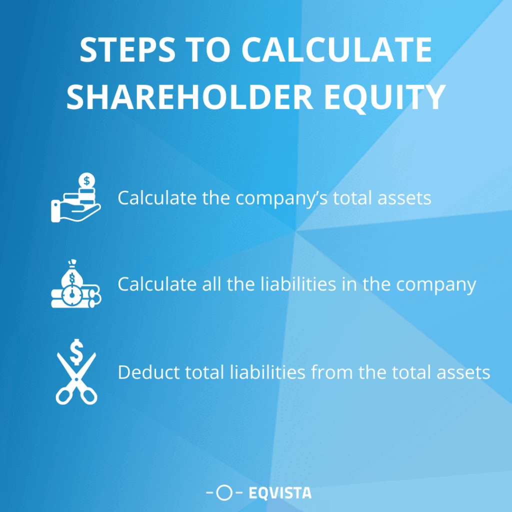 steps to calculate shareholder equity