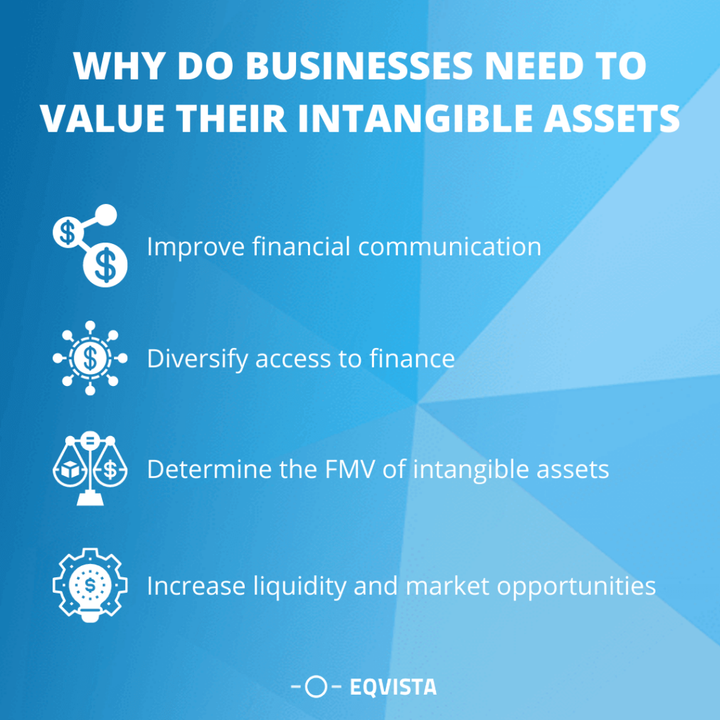 Why do businesses need to value their intangible assets?