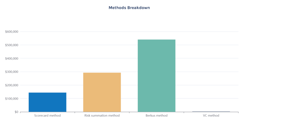 valuation methods breakdown