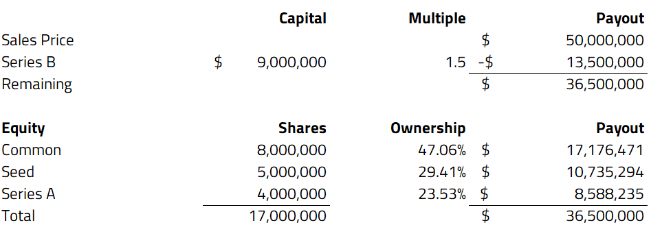 company’s cap table and exit price