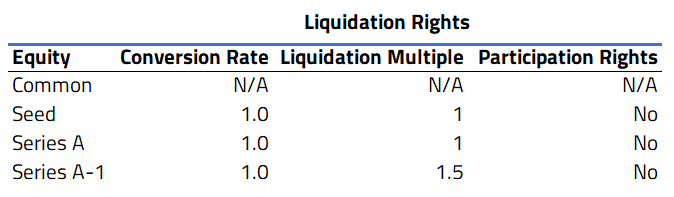 liquidation preferences