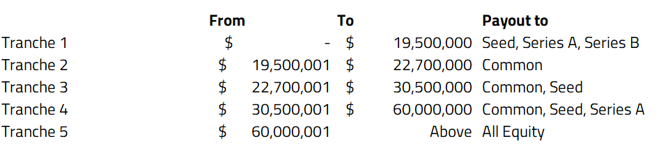 tranche values according to the company’s cap table