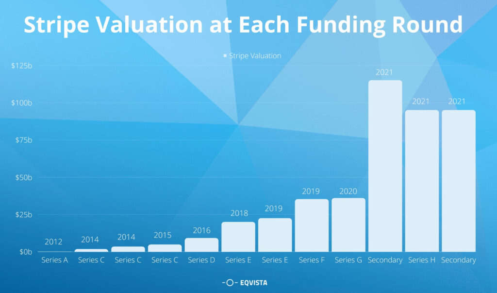 Stripe Valuation at Each Funding Rounds 
