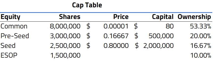 Series A funding cap table