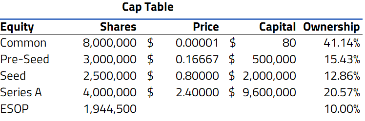 cap table seed funding 