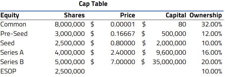 cap table seed funding 