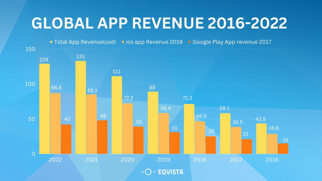 Global App Revenue