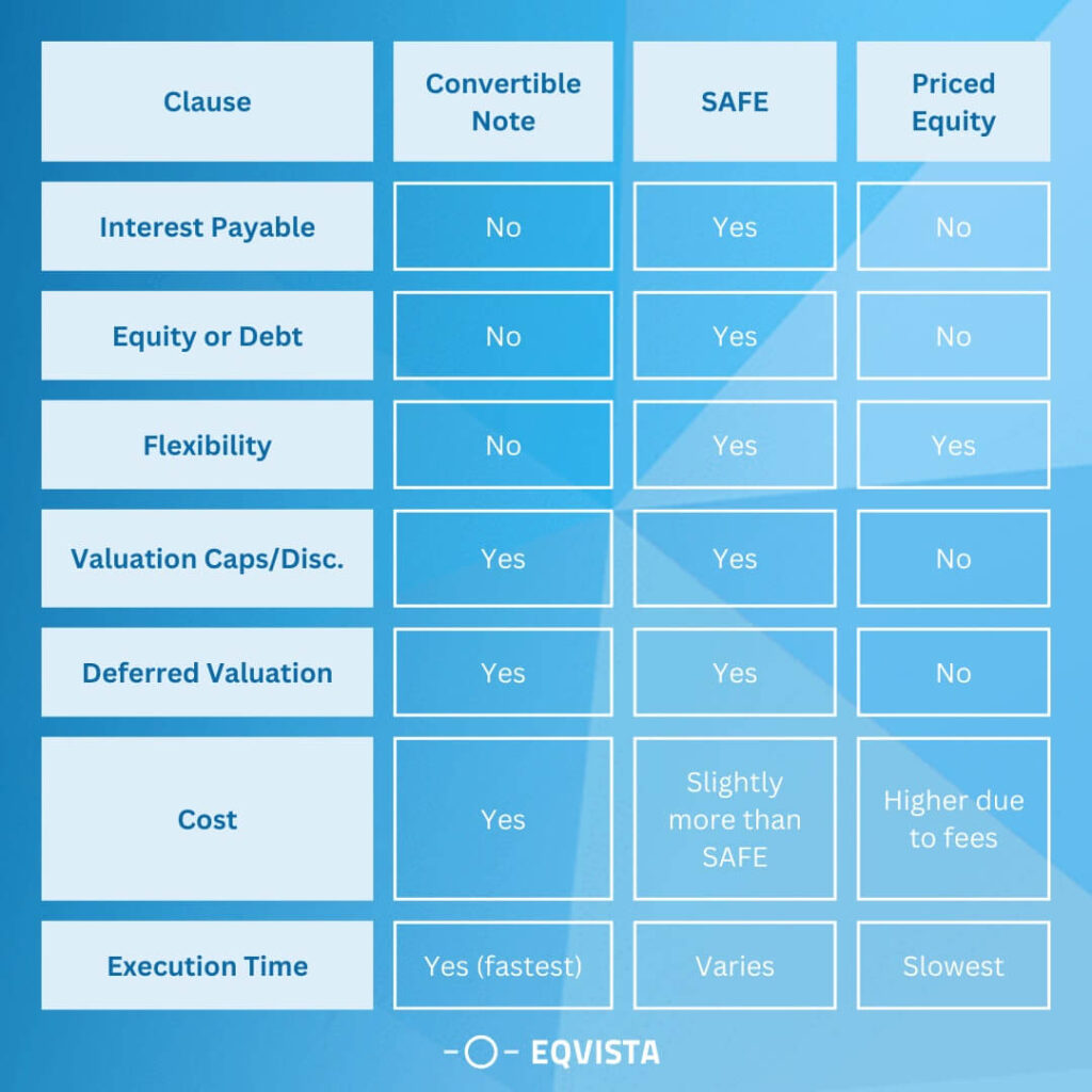 Differences Between SAFE, Convertible Note, and Price Equity Round

