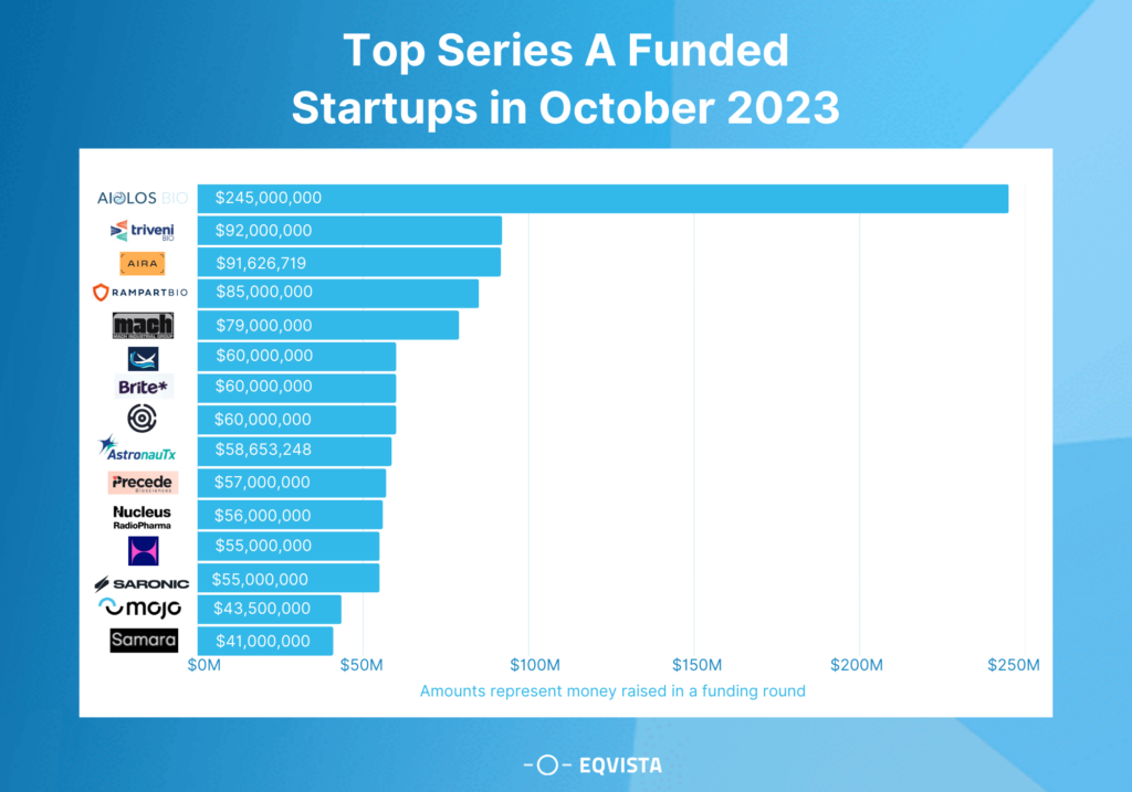 Top Series A Startups, October 2023