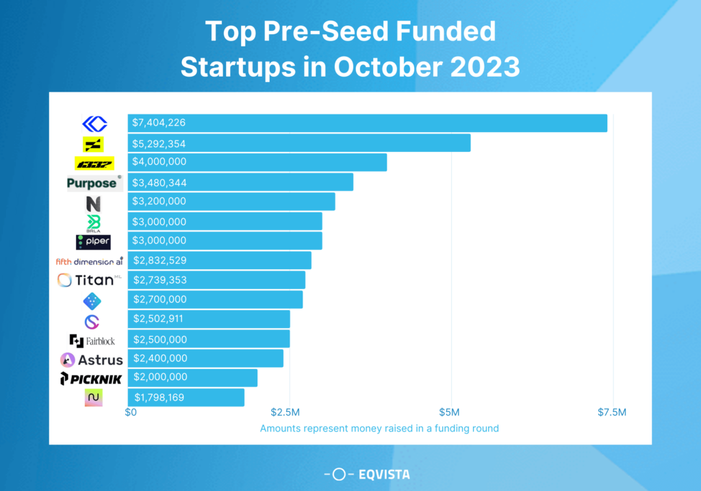 Top Pre-Seed Funded Startups in October 2023