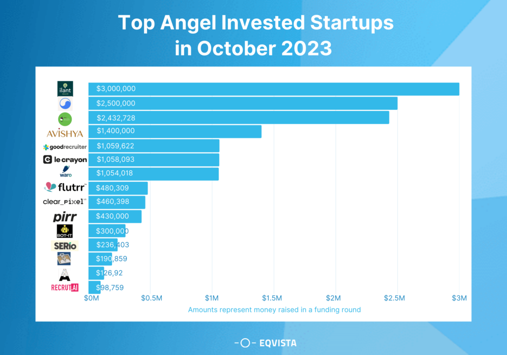 Top Angel Invested Startups, October 2023
