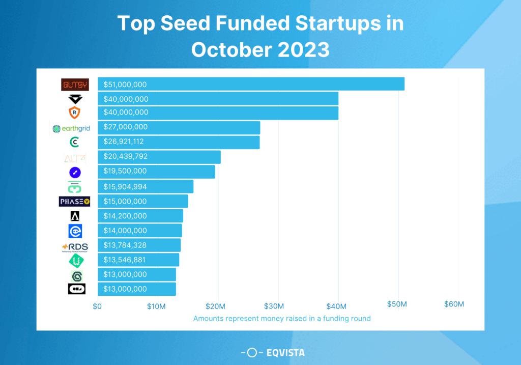 Top Seed Funded Startups, October 2023