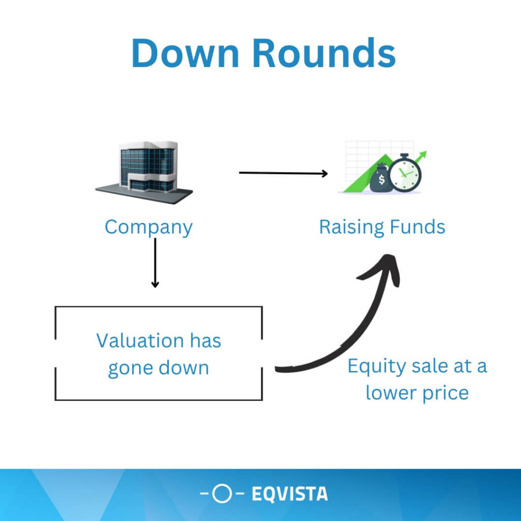 What is a Down Round?