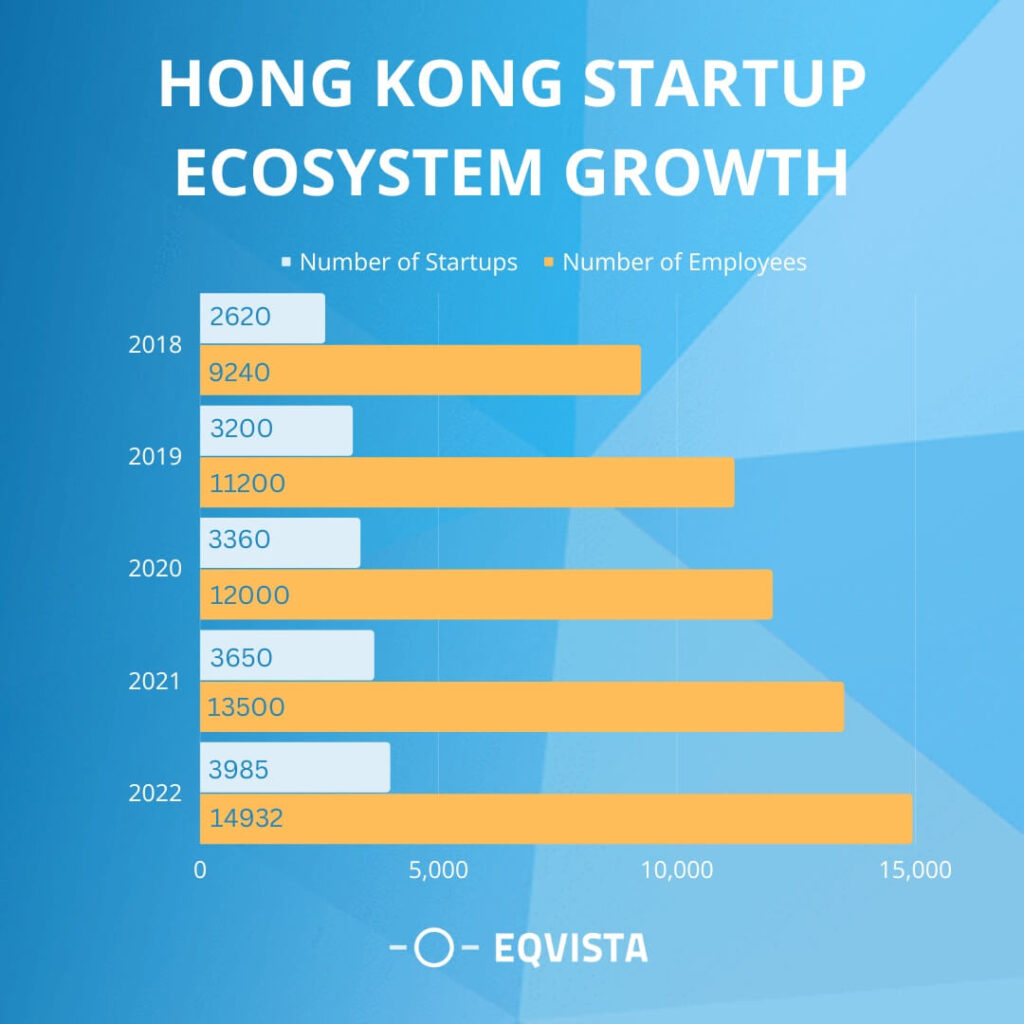 Startup Ecosystem In Hong Kong
