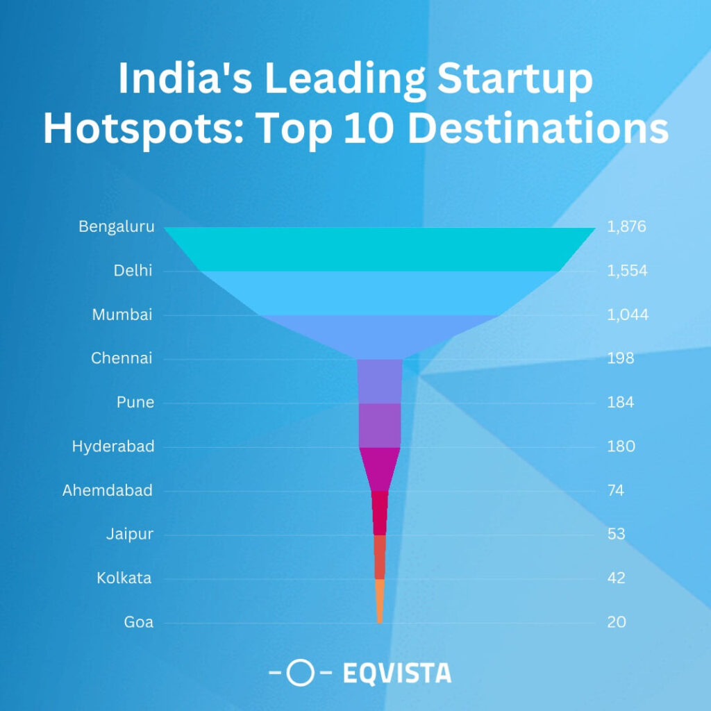 Trends in the Indian Startup Ecosystem