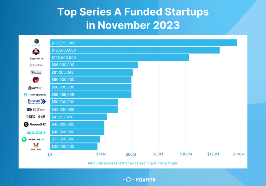 Top Series A funded Startups in November 2023