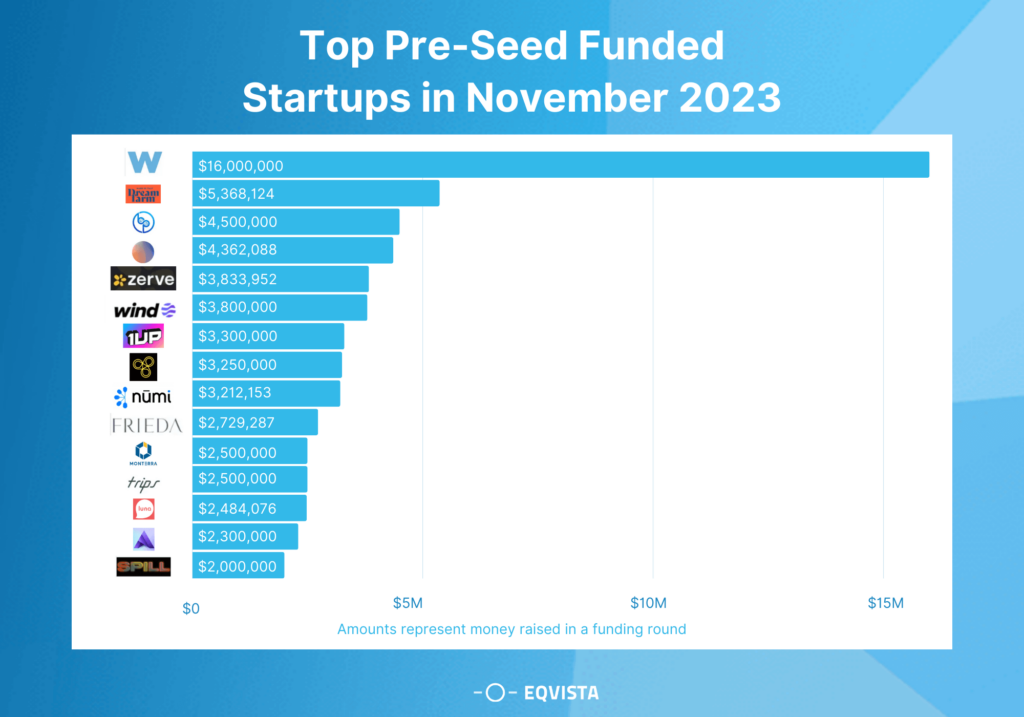 Top Pre-Seed Funded Startups in November 2023