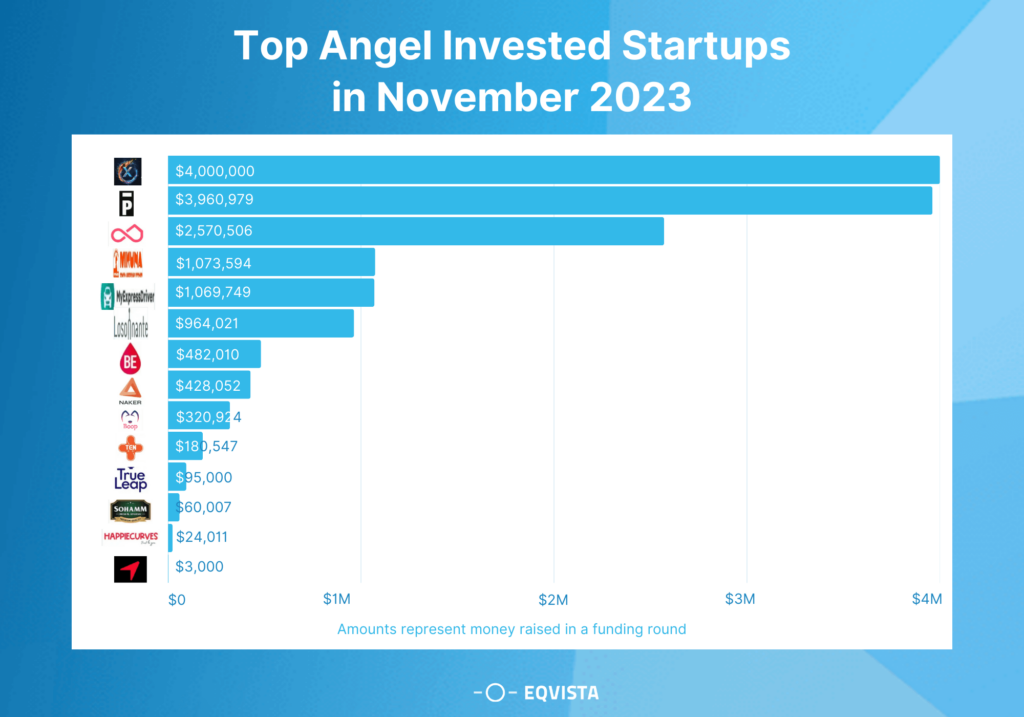 Top Angel funded Startups in November 2023