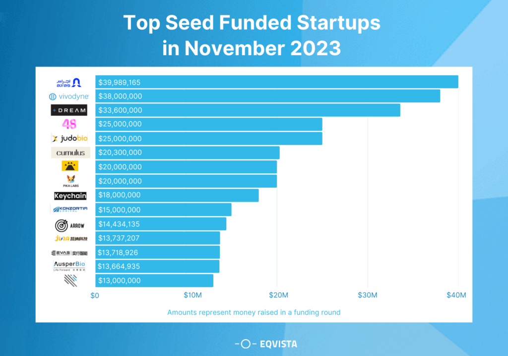 Top Seed Funded Startups in November 2023