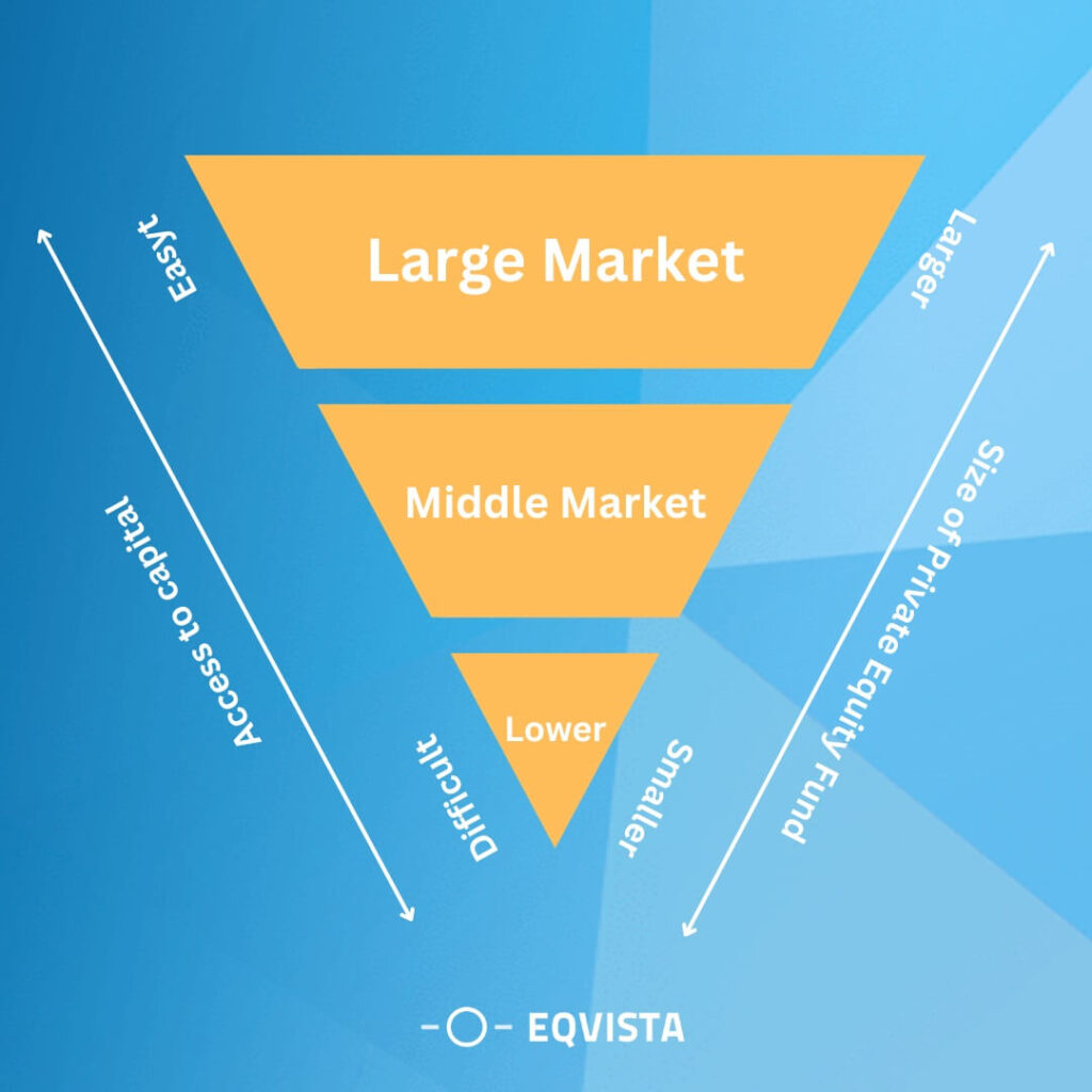 Middle-market private equity