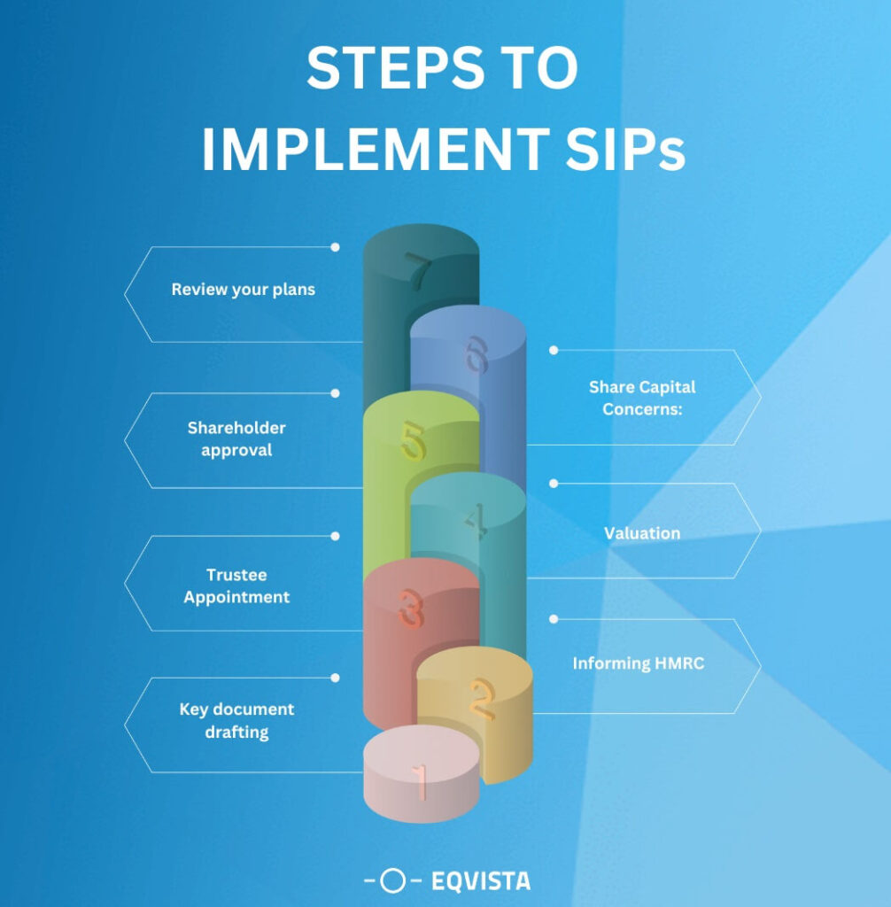 Steps to Implement Share Incentive Plan 