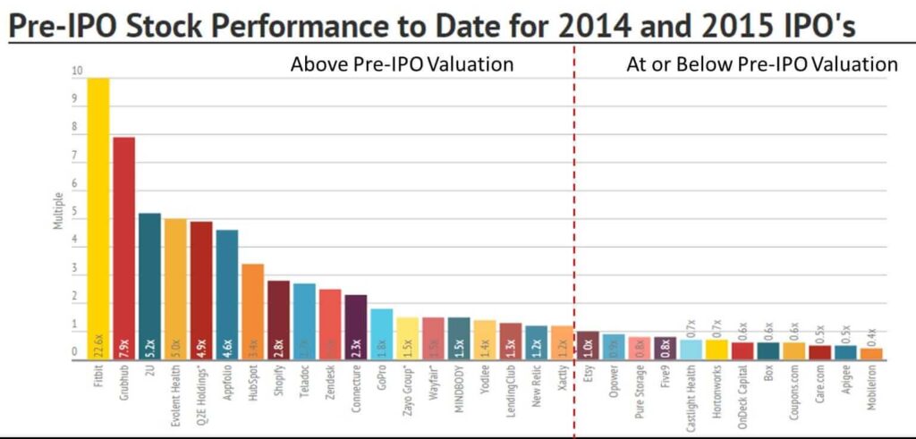 Pre-IPO Performance 